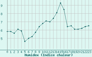 Courbe de l'humidex pour Gourdon (46)