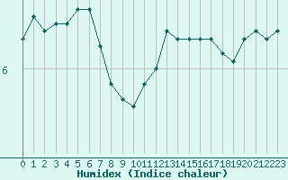 Courbe de l'humidex pour Guetsch