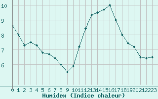 Courbe de l'humidex pour Romorantin (41)