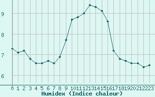 Courbe de l'humidex pour Heino Aws