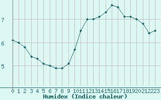 Courbe de l'humidex pour Deauville (14)