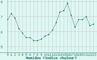 Courbe de l'humidex pour Neuchatel (Sw)