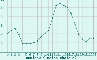 Courbe de l'humidex pour Saint-Yrieix-le-Djalat (19)