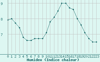 Courbe de l'humidex pour Haegen (67)