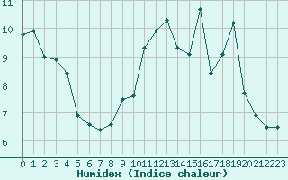 Courbe de l'humidex pour Millau - Soulobres (12)