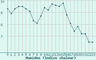 Courbe de l'humidex pour Le Mas (06)