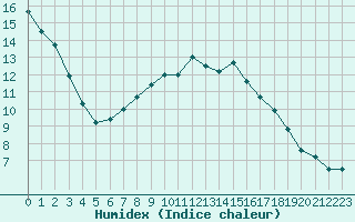 Courbe de l'humidex pour Pelzerhaken