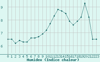 Courbe de l'humidex pour Langres (52) 