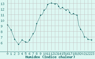 Courbe de l'humidex pour Bournemouth (UK)