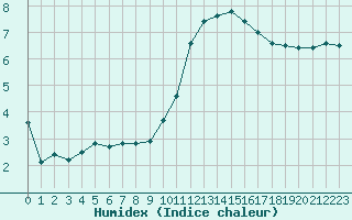 Courbe de l'humidex pour Deauville (14)