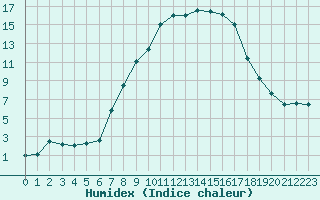 Courbe de l'humidex pour Leipzig