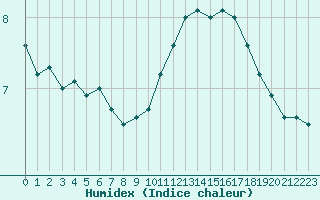 Courbe de l'humidex pour Landivisiau (29)