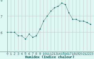 Courbe de l'humidex pour Strasbourg (67)