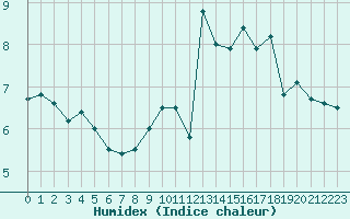 Courbe de l'humidex pour Ploudalmezeau (29)