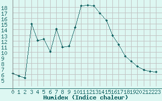 Courbe de l'humidex pour Bagnres-de-Luchon (31)