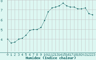 Courbe de l'humidex pour Sint Katelijne-waver (Be)