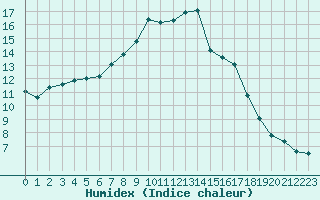 Courbe de l'humidex pour Coburg