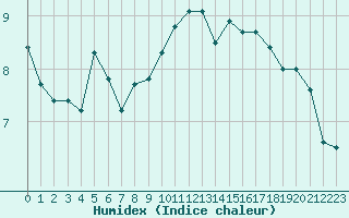 Courbe de l'humidex pour Vichy (03)