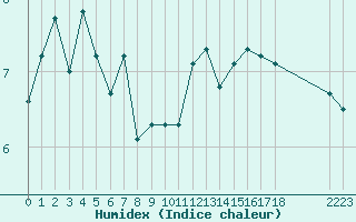 Courbe de l'humidex pour Malbosc (07)