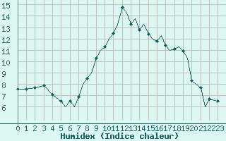 Courbe de l'humidex pour Bournemouth (UK)