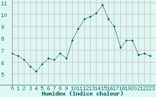 Courbe de l'humidex pour Ouessant (29)