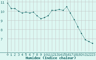 Courbe de l'humidex pour Ernage (Be)