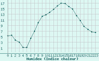 Courbe de l'humidex pour Roth