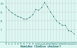 Courbe de l'humidex pour Berne Liebefeld (Sw)