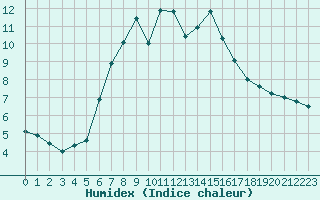 Courbe de l'humidex pour Eisenstadt