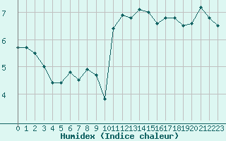 Courbe de l'humidex pour Saint-Quentin (02)