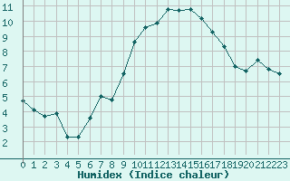 Courbe de l'humidex pour Ebersberg-Halbing