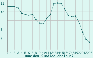 Courbe de l'humidex pour Ernage (Be)