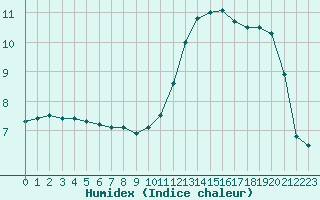 Courbe de l'humidex pour Sorcy-Bauthmont (08)