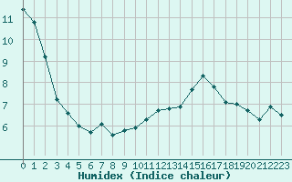 Courbe de l'humidex pour Belfort-Dorans (90)