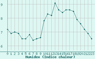 Courbe de l'humidex pour Saint-Etienne (42)