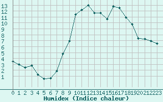 Courbe de l'humidex pour Alcaiz