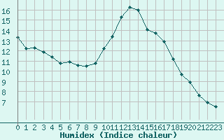 Courbe de l'humidex pour Preonzo (Sw)