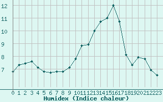 Courbe de l'humidex pour Embrun (05)