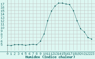 Courbe de l'humidex pour Bagnres-de-Luchon (31)