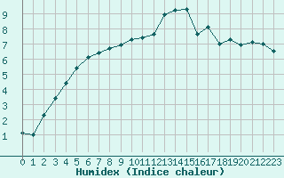 Courbe de l'humidex pour Quimper (29)