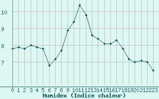 Courbe de l'humidex pour Dachsberg-Wolpadinge