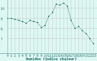 Courbe de l'humidex pour Koksijde (Be)