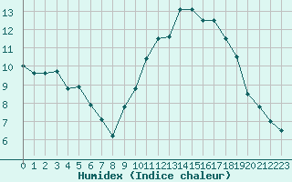 Courbe de l'humidex pour Le Puy - Loudes (43)