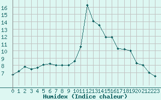 Courbe de l'humidex pour Troyes (10)