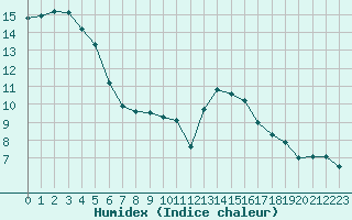 Courbe de l'humidex pour Vannes-Sn (56)