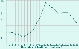 Courbe de l'humidex pour Rangedala