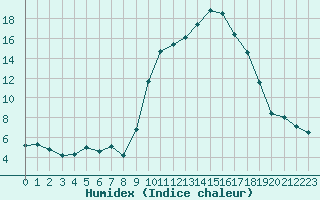 Courbe de l'humidex pour Sant Quint - La Boria (Esp)