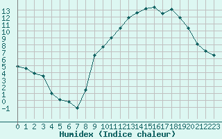 Courbe de l'humidex pour Jabbeke (Be)