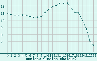 Courbe de l'humidex pour Archigny (86)