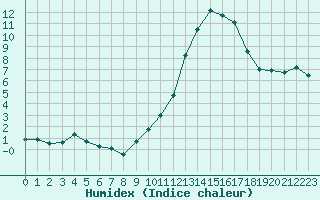 Courbe de l'humidex pour Aubenas - Lanas (07)